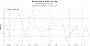 bitcoin Blocktime